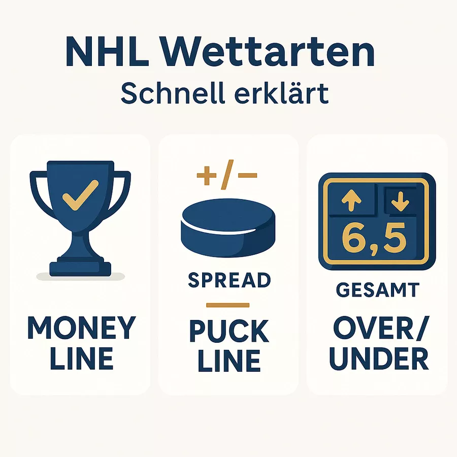 Illustration der verschiedenen NHL Wettarten: Money Line, Puck Line und Over Under Wetten mit klaren Symbolen und Erklärungen